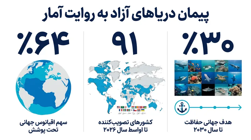 ارقام کلیدی در اجرای توافقنامه BBNJ.