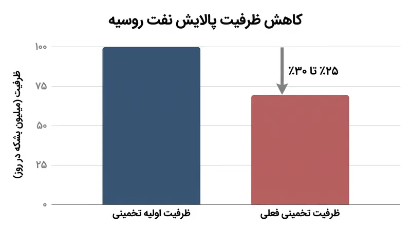 حملات مکرر به زیرساخت‌های حیاتی، بخش قابل توجهی از ظرفیت پالایش نفت روسیه را از مدار خارج کرده است.