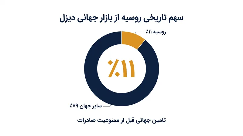 قبل از ممنوعیت صادرات، روسیه تقریباً ۱۱ درصد از سوخت دیزل جهان را تامین می‌کرد.