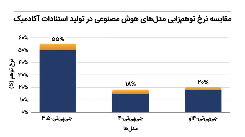مطالعات نشان می‌دهند که حتی مدل‌های پیشرفته هوش مصنوعی نیز همچنان درصد قابل توجهی از استنادات آکادمیک را جعل می‌کنند.