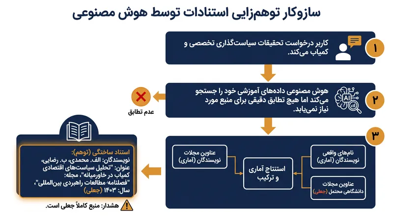 سازوکار توهم هوش مصنوعی: چگونه استنتاج آماری منابع دانشگاهی محتمل اما کاملاً جعلی ایجاد می‌کند.