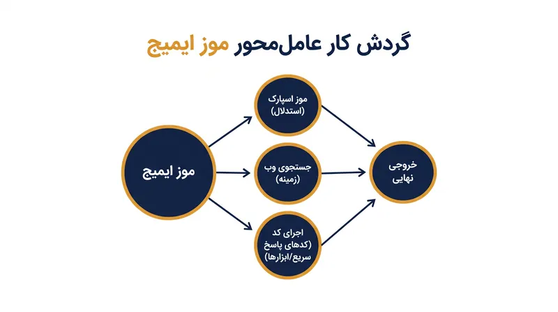 برخلاف مولدهای سنتی، موز ایمیج به عنوان یک عامل عمل می‌کند و از ابزارهای خارجی برای برنامه‌ریزی و پالایش خروجی خود استفاده می‌نماید.