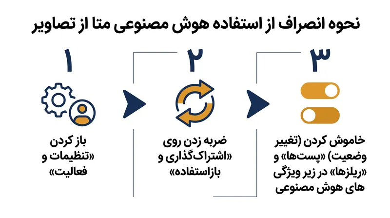 کاربران باید برای جلوگیری از استفاده عکس‌هایشان توسط هوش مصنوعی متا، بازاستفاده از محتوا را در تنظیمات خود به صورت دستی غیرفعال کنند.