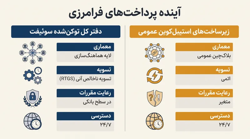 مقایسه تطبیقی دفتر کل توکن‌شده تحت نظارت سوئیفت و شبکه‌های استیبل‌کوین عمومی.