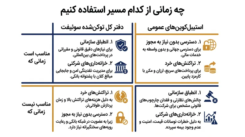 انتخاب بین دفاتر کل بانکی تنظیم‌شده و مسیرهای رمزنگاری عمومی کاملاً به الزامات انطباق یک مؤسسه و نیاز آن به تسویه اتمی بستگی دارد.
