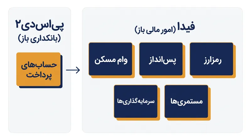 فیدا به طور چشمگیری محدوده اشتراک‌گذاری اجباری داده‌ها را در سراسر بخش مالی گسترش می‌دهد.