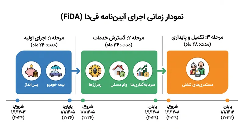 این آیین‌نامه پس از تصویب مورد انتظار، در سه مرحله اجرا خواهد شد.