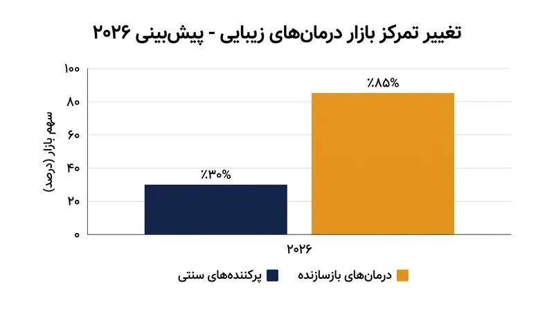 پیش‌بینی‌های صنعت برای سال ۲۰۲۶ حاکی از تغییر قابل توجه از پرکننده‌های سنتی به سمت درمان‌های سلولی بازسازنده است.