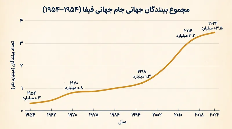 مجموع بینندگان مسابقات پس از معرفی پخش ماهواره‌ای جهانی به شدت افزایش یافت.