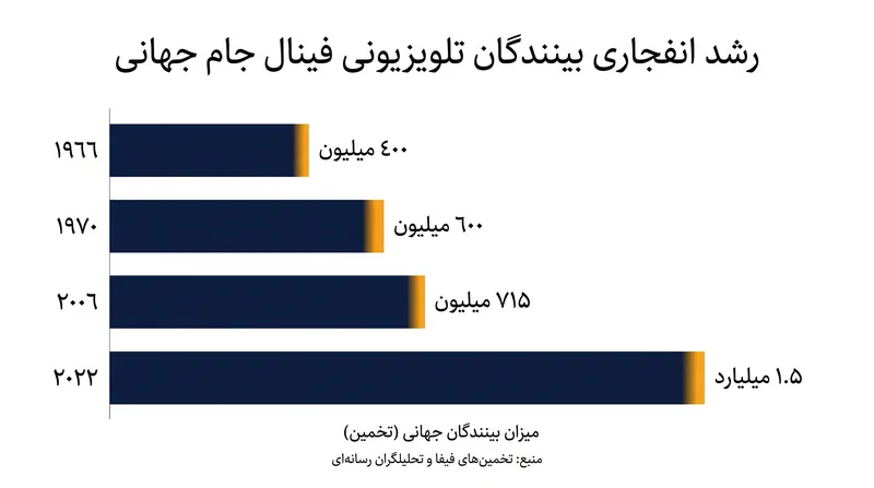 بینندگان جهانی فینال جام جهانی همگام با فناوری پخش، به صورت تصاعدی رشد کرده است.