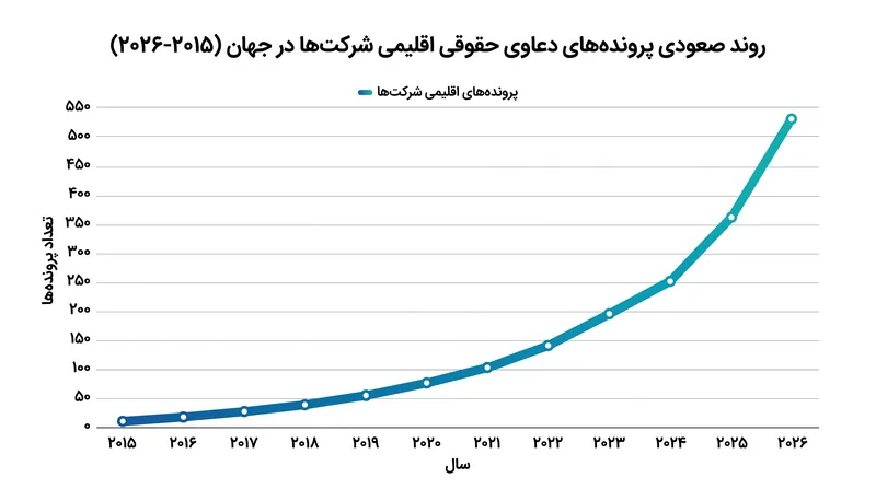 دعاوی حقوقی اقلیمی شرکت‌ها در سطح جهانی افزایش چشمگیری داشته است، زیرا دادگاه‌ها به طور فزاینده‌ای شرکت‌ها را مسئول تأثیرات زیست‌محیطی پایین‌دستی می‌دانند.