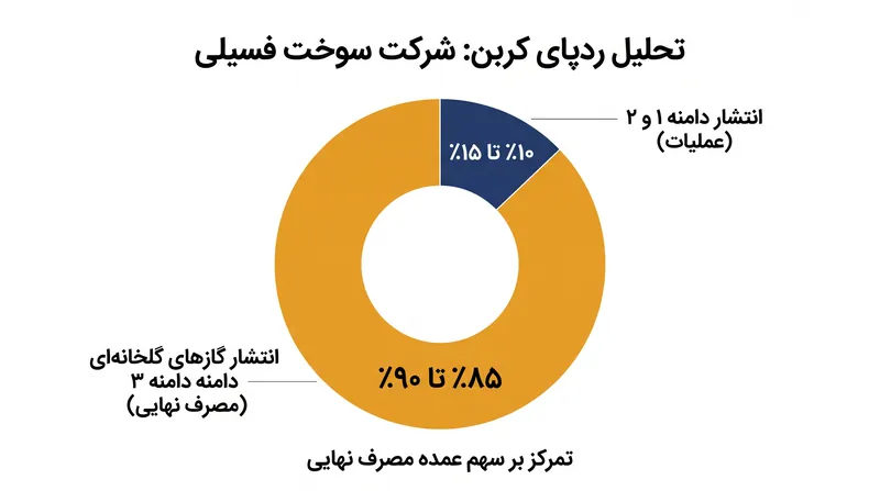 انتشار گازهای گلخانه‌ای دامنه ۳، که در اثر سوزاندن سوخت‌های فسیلی توسط مصرف‌کنندگان تولید می‌شود، بخش اعظم تأثیر اقلیمی یک شرکت انرژی را شامل می‌شود.