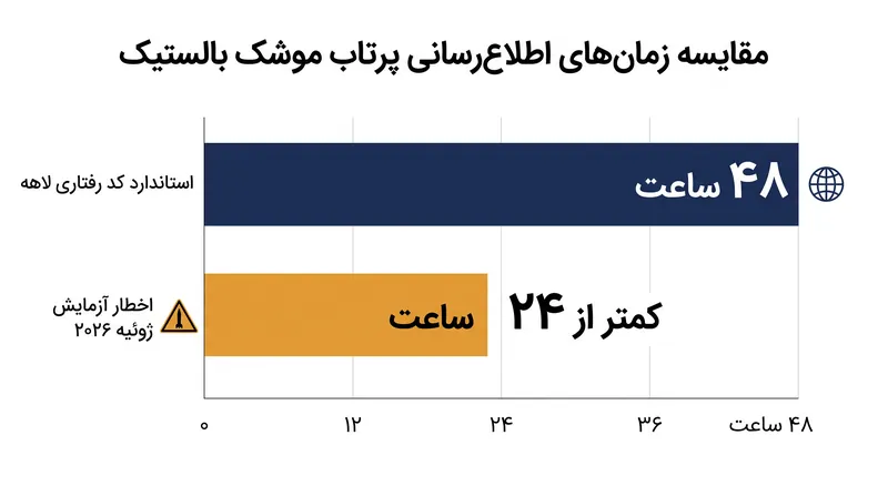 مقایسه استانداردهای بین‌المللی اطلاع‌رسانی در برابر اخطار قبلی ارائه شده برای آزمایش موشکی ژوئیه ۲۰۲۶.