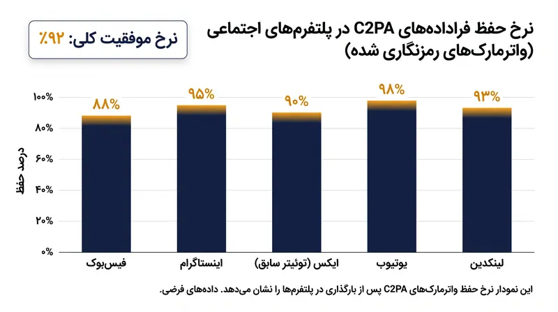 داده‌های ام‌آی‌تی (MIT CSAIL) نشان می‌دهد که واترمارک‌های رمزنگاری شده در ۹۲٪ مواقع در برابر فشرده‌سازی و بارگذاری در پلتفرم‌ها دوام می‌آورند.