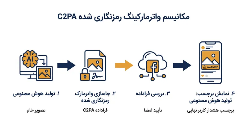 مسیر انتقال فراداده C2PA از لحظه تولید توسط هوش مصنوعی تا نمایش در خوراک رسانه‌های اجتماعی کاربر نهایی.