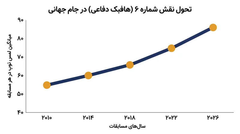 هافبک‌های دفاعی در طول چهار دوره اخیر جام جهانی، افزایش چشمگیری در سهم مالکیت توپ خود داشته‌اند.