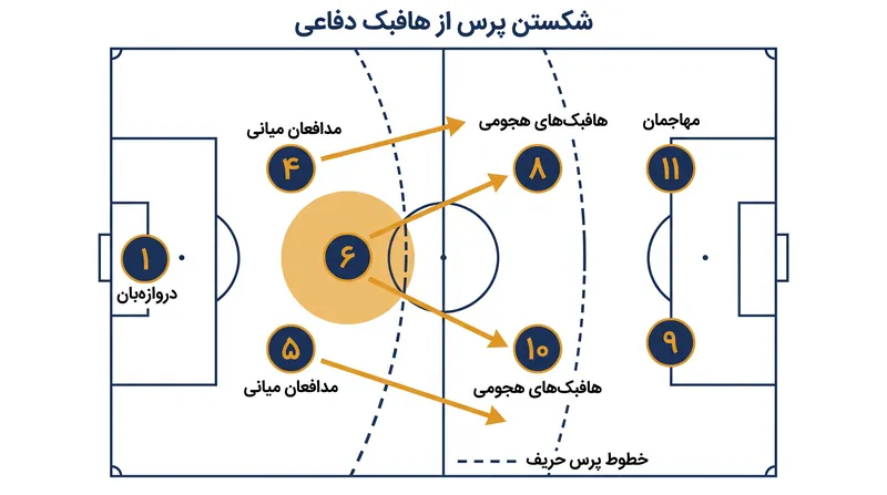 محور تک به عنوان پل حیاتی بین خط دفاعی و یک سوم هجومی عمل می‌کند.