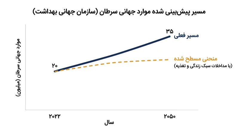سازمان جهانی بهداشت افزایش ۷۷ درصدی موارد جهانی سرطان را تا سال ۲۰۵۰ پیش‌بینی می‌کند، اگرچه کارشناسان خاطرنشان می‌کنند که این منحنی می‌تواند از طریق تغییرات سیستمی در سبک زندگی مسطح شود.