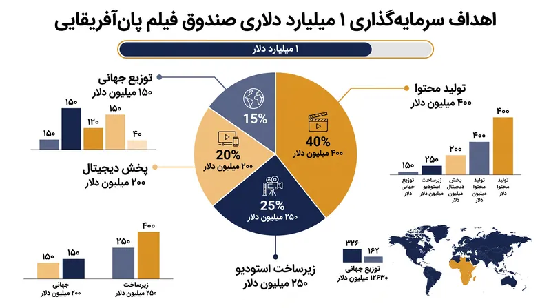 این صندوق کل زنجیره ارزش خلاق، از توسعه محتوا تا زیرساخت‌های پس از تولید را هدف قرار می‌دهد.