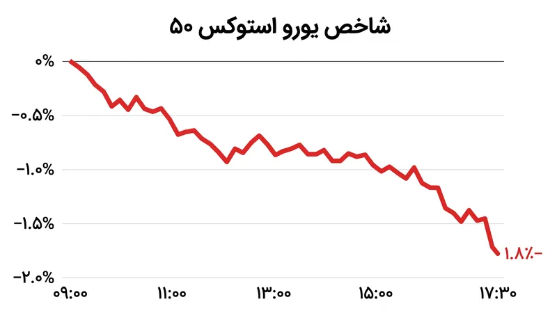 بازارهای اروپا پس از این اعلامیه به شدت کاهش یافتند، که بازتاب‌دهنده ترس از یک جنگ تجاری گسترده‌تر فراآتلانتیک است.