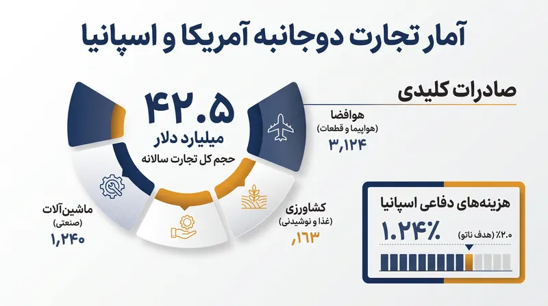 تحریم بی‌سابقه ده‌ها میلیارد تجارت دوجانبه سالانه بین دو کشور را تهدید می‌کند.