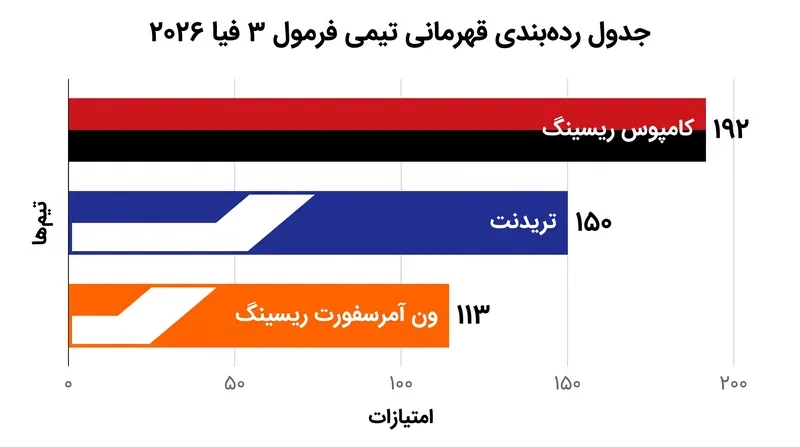 تیم کامپوس ریسینگ پس از یک آخر هفته با دو سکو، برتری خود را در جدول قهرمانی تیمی افزایش داد.