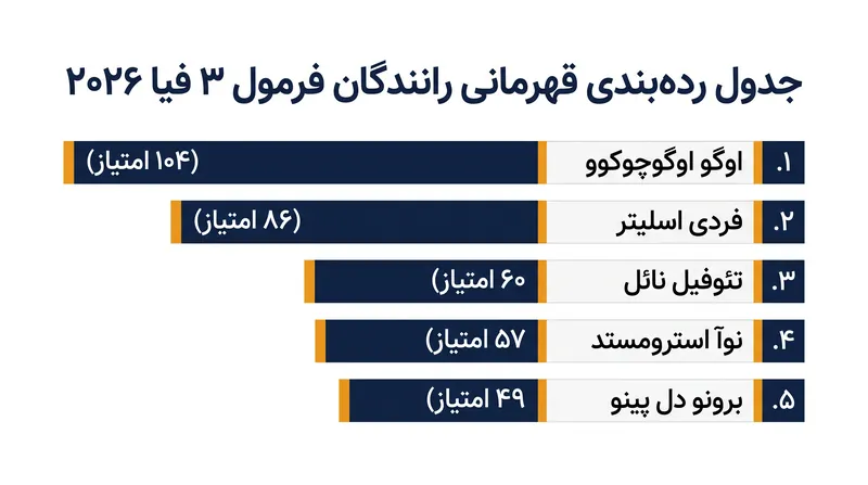 جدول رده‌بندی قهرمانی رانندگان فرمول ۳ فیا ۲۰۲۶ پس از گرندپری بریتانیا.