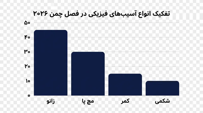 آسیب‌های زانو و قسمت پایین تنه همچنان شایع‌ترین مشکلات فیزیکی در طول فصل چمن هستند.