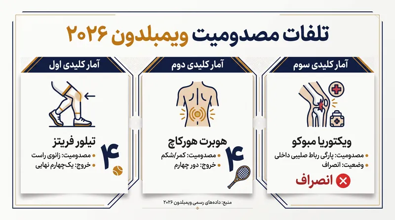مصدومیت‌های برجسته، مراحل پایانی فصل ۲۰۲۶ زمین‌های چمن را تحت تأثیر قرار داده است.