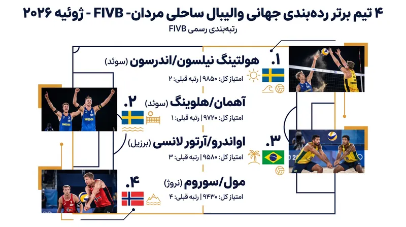 رده‌بندی جهانی والیبال ساحلی مردان FIVB در ژوئیه ۲۰۲۶، شاهد قفل ۱-۲ بی‌سابقه توسط تیم‌های سوئدی است.