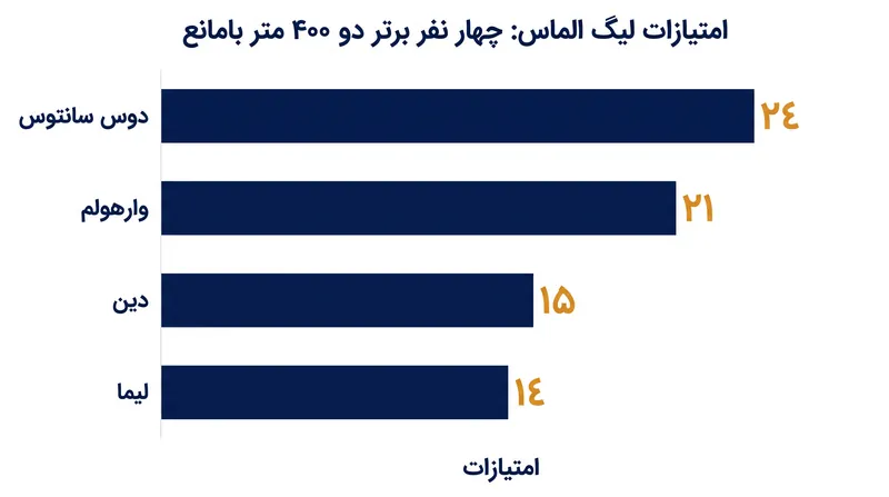 فاصله امتیازات بین چهار مدعی برتر در آستانه ماه جولای بسیار نزدیک باقی مانده است.