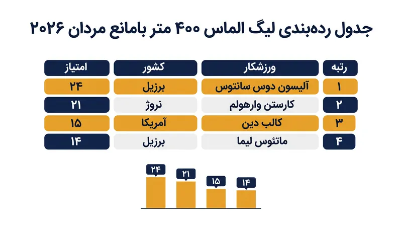 جدول رده‌بندی فعلی لیگ الماس پیش از مسابقات هرکولیس موناکو.