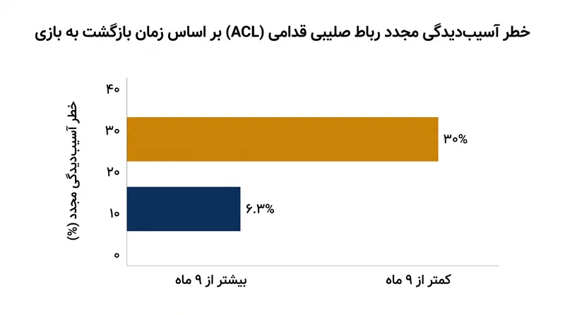 ورزشکارانی که قبل از مرز نه‌ماهگی به زمین بازی بازمی‌گردند، با خطر به مراتب بالاتری از آسیب‌دیدگی مجدد مواجه هستند.
