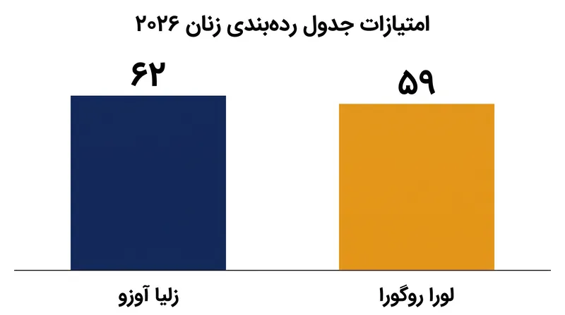 زلیا آوزو و لورا روگورا همچنان در نبردی تنگاتنگ برای کسب جایگاه روی سکو هستند.