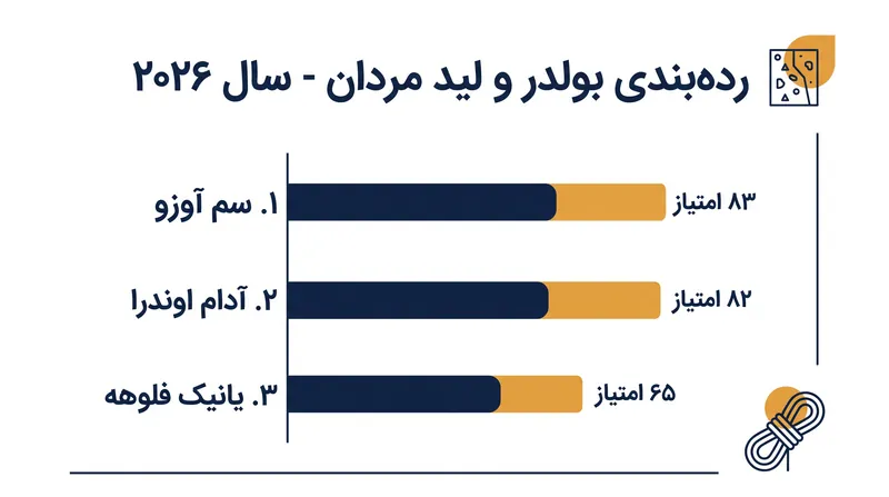 تنها یک امتیاز سم آوزو و آدام اوندرا را در صدر جدول رده‌بندی مردان از هم جدا می‌کند.