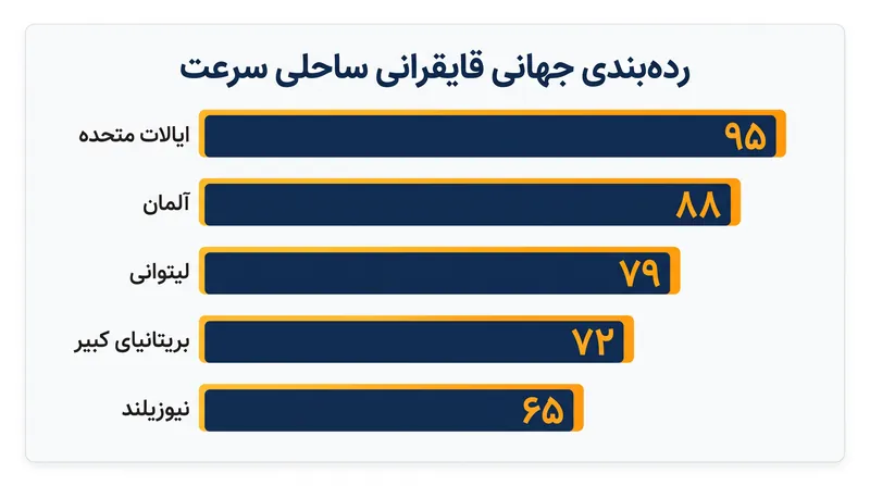 کشورهای برتر در جدول رده‌بندی جهانی قایقرانی ساحلی سرعت، پیش از فینال جهانی ۲۰۲۶، برای کسب جایگاه رقابت می‌کنند.