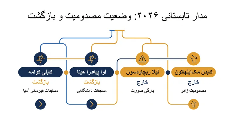 مروری بر بازگشت‌های کلیدی و شکست‌های اخیر در مدار تابستانی ژیمناستیک ۲۰۲۶.