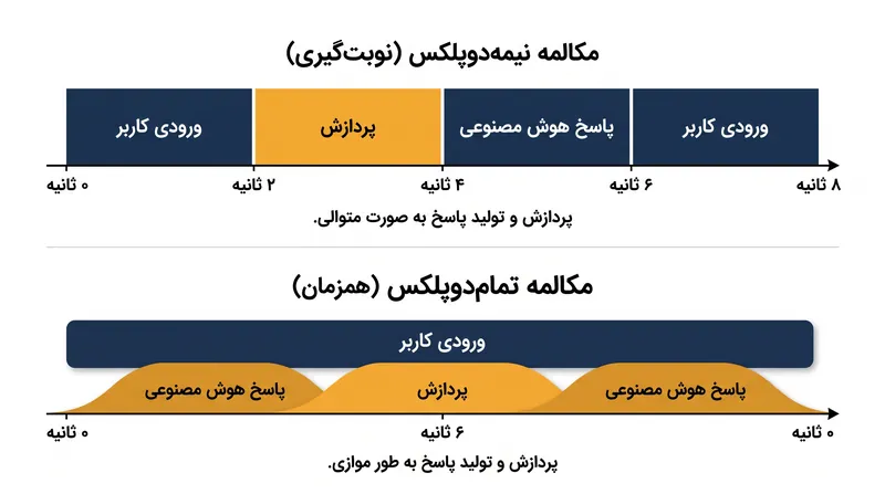 معماری تمام‌دوپلکس به مدل اجازه می‌دهد صدای ورودی را پردازش کند و همزمان پاسخ تولید کند.
