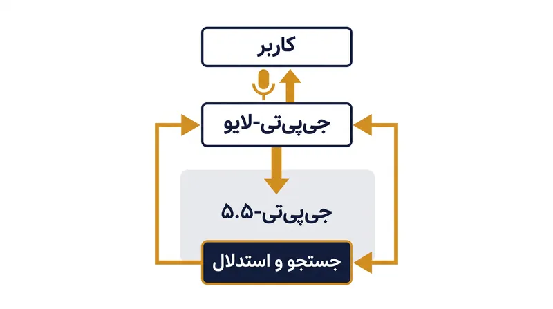 جی‌پی‌تی-لایو تعامل بلادرنگ را مدیریت می‌کند، در حالی که وظایف استدلال پیچیده را به یک مدل جی‌پی‌تی-۵.۵ در پس‌زمینه محول می‌نماید.