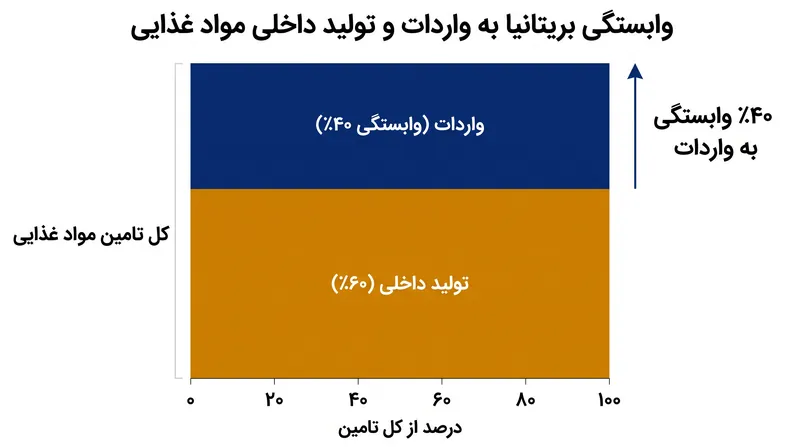 بریتانیا تقریباً ۴۰ درصد از غذای خود را وارد می‌کند، که این امر آن را در برابر شوک‌های بازار بین‌المللی ناشی از تخریب اکوسیستم بسیار آسیب‌پذیر می‌سازد.