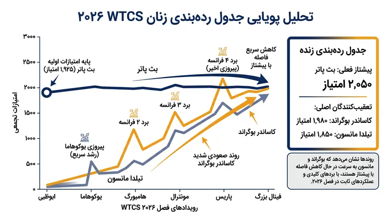 در حالی که کهنه‌کاران در ابتدا پیشتاز بودند، بوگراند و مانسون به سرعت در حال کاهش فاصله هستند.