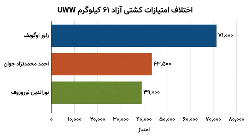 زاور اوگویف بالاترین مجموع امتیاز را در میان کشتی‌گیران آزاد مردان کسب کرده است.