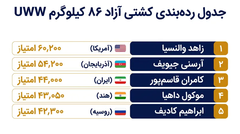جدول رده‌بندی ۸۶ کیلوگرم نشان‌دهنده رقابتی تنگاتنگ برای دو جایگاه سیدبندی نهایی پس از والنسیا و جیویف است.