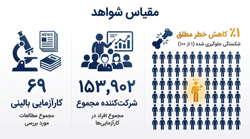 بررسی BMJ داده‌های نزدیک به ۱۵۴,۰۰۰ بزرگسال را جمع‌آوری کرد و تنها ۱٪ کاهش خطر مطلق شکستگی ناشی از مکمل‌سازی ترکیبی را یافت.