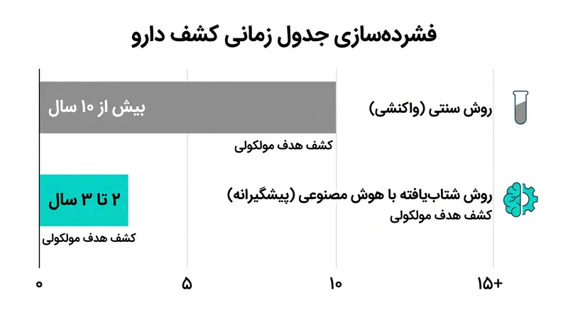 پلتفرم‌های هوش مصنوعی با پیش‌بینی اهداف مولکولی قابل دوام قبل از شروع آزمایش‌های آزمایشگاهی، جدول‌های زمانی سنتی کشف دارو را فشرده می‌کنند.
