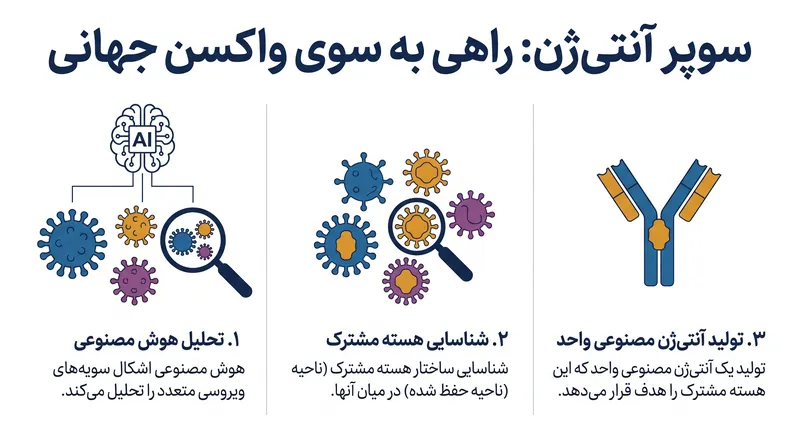 نحوه طراحی «سوپر آنتی‌ژن» توسط هوش مصنوعی با هدف قرار دادن محدودیت‌های تکاملی مشترک در میان یک خانواده کامل ویروسی.