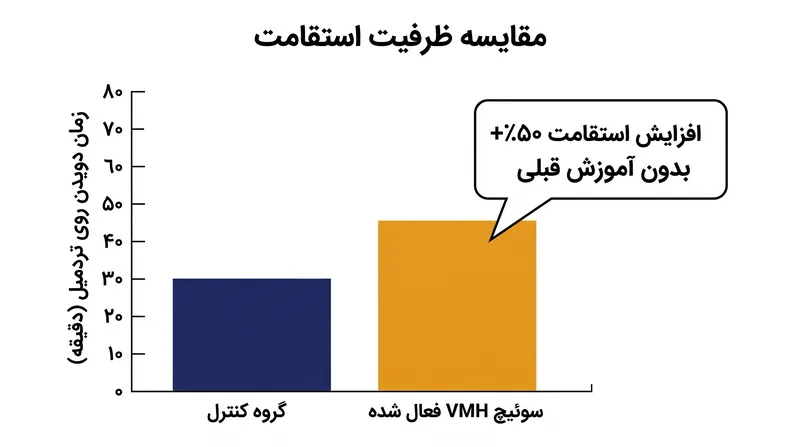 فعال‌سازی مدار عصبی هیپوتالاموس در مدل‌های حیوانی کم‌تحرک منجر به افزایش چشمگیر در استقامت پایه شد.