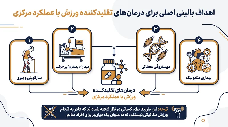 اهداف بالینی اصلی برای درمان‌های تقلیدکننده ورزش با عملکرد مرکزی.