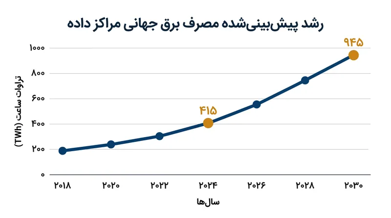 پیش‌بینی می‌شود که تقاضای جهانی برق مراکز داده تا سال ۲۰۳۰ بیش از دو برابر شود، که عمدتاً توسط حجم کاری هوش مصنوعی هدایت می‌شود.
