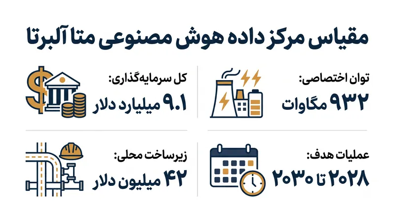 تأسیسات شهرستان استورجن نشان‌دهنده بزرگترین سرمایه‌گذاری متا در زیرساخت هوش مصنوعی در خارج از ایالات متحده است.